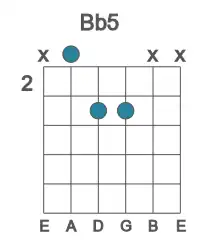 Guitar voicing #1 of the Bb 5 chord